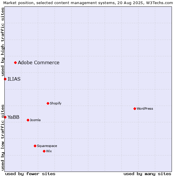 Market position of Adobe Commerce vs. YaBB vs. ILIAS