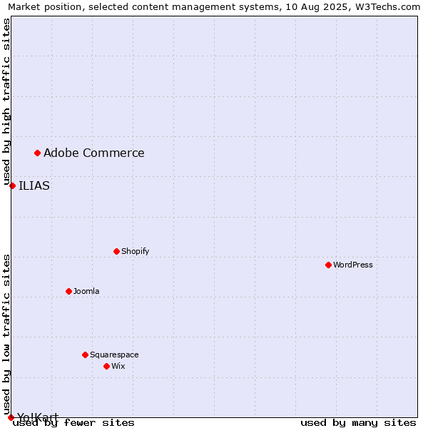 Market position of Adobe Commerce vs. ILIAS vs. Yo!Kart