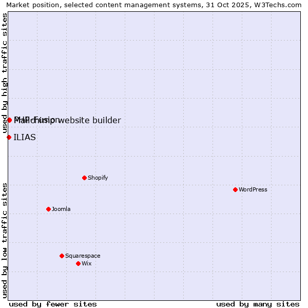 Market position of PHP-Fusion vs. Mailchimp website builder vs. ILIAS