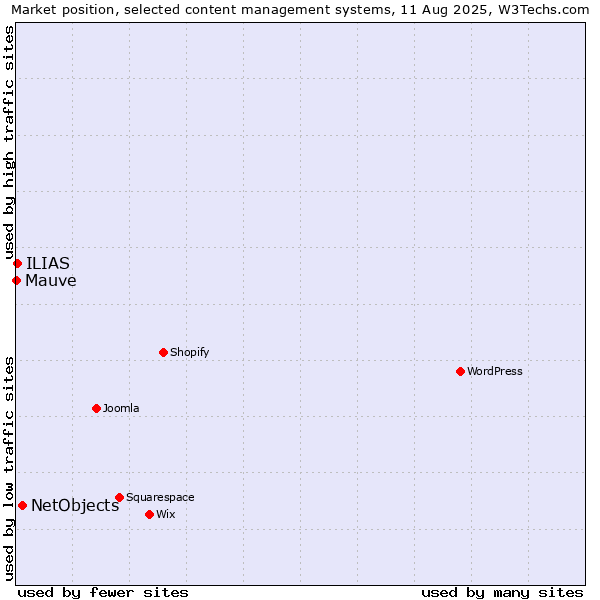Market position of NetObjects vs. ILIAS vs. Mauve