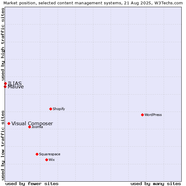 Market position of Visual Composer vs. ILIAS vs. Mauve