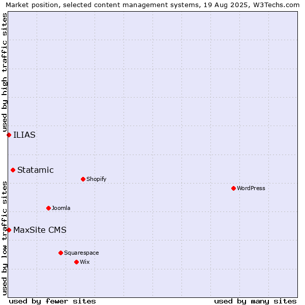 Market position of Statamic vs. MaxSite CMS vs. ILIAS