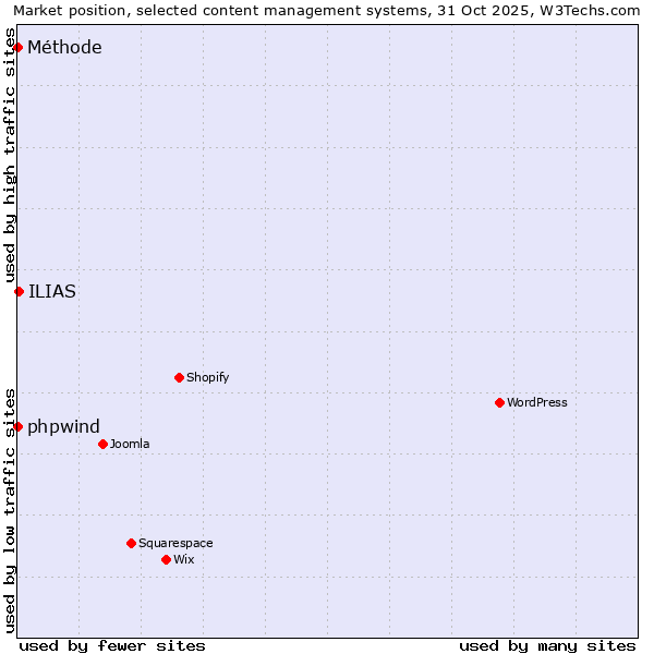 Market position of ILIAS vs. phpwind vs. Méthode