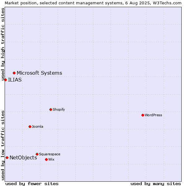 Market position of Microsoft Systems vs. NetObjects vs. ILIAS