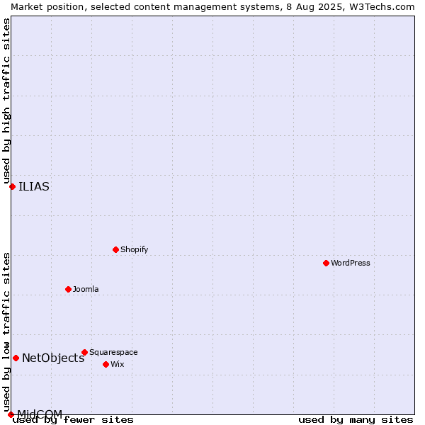 Market position of NetObjects vs. ILIAS vs. MidCOM