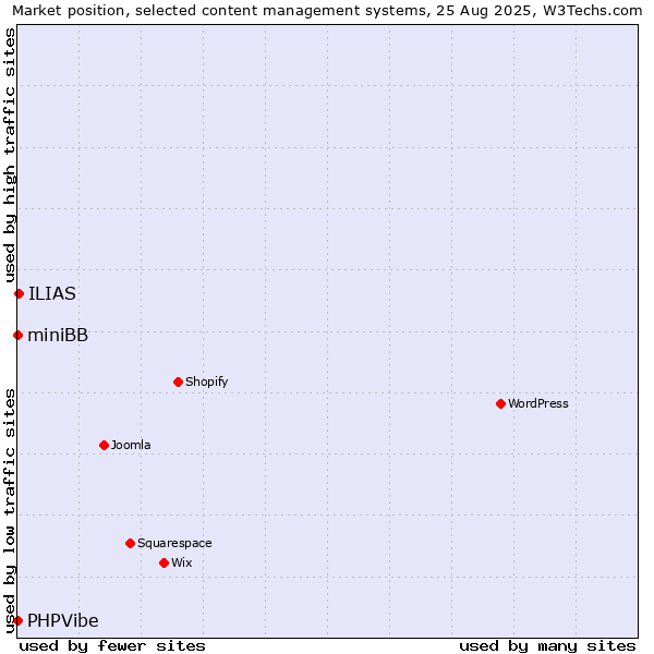 Market position of ILIAS vs. miniBB vs. PHPVibe