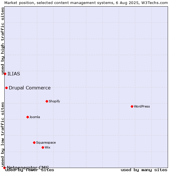 Market position of Drupal Commerce vs. ILIAS vs. Netgenerator CMS