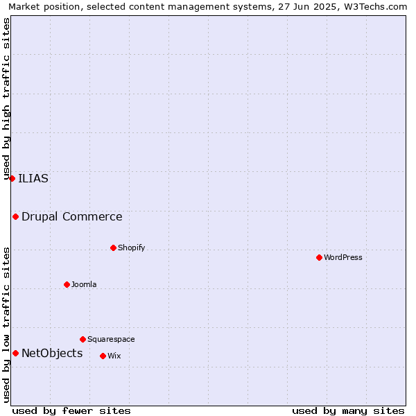 Market position of Drupal Commerce vs. NetObjects vs. ILIAS