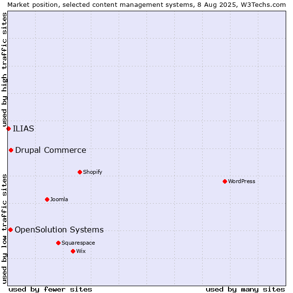 Market position of Drupal Commerce vs. OpenSolution Systems vs. ILIAS
