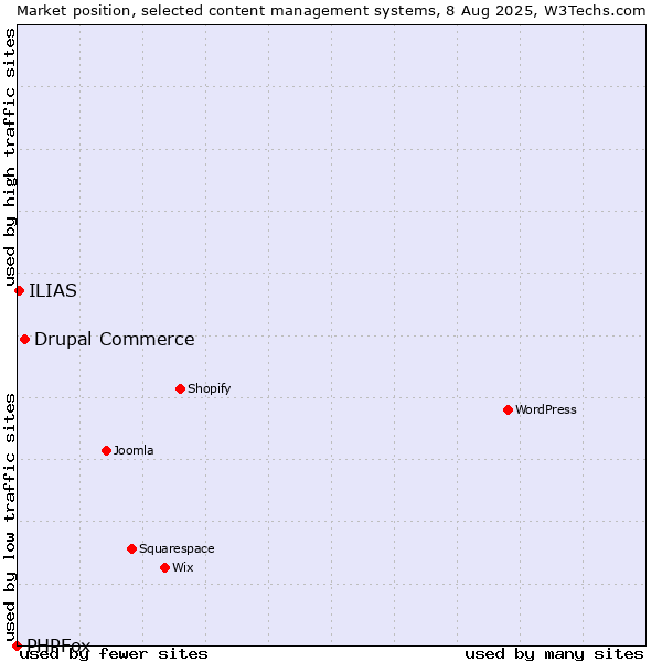 Market position of Drupal Commerce vs. ILIAS vs. PHPFox