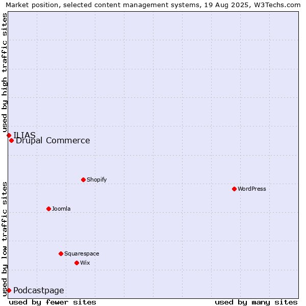 Market position of Drupal Commerce vs. ILIAS vs. Podcastpage