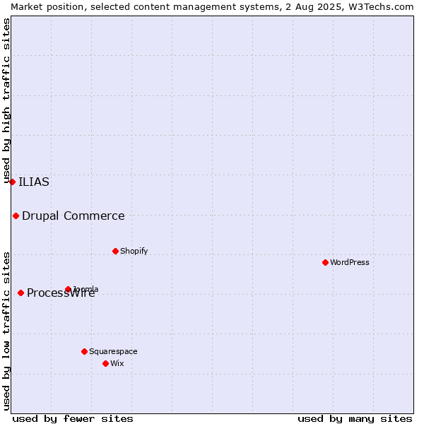 Market position of ProcessWire vs. Drupal Commerce vs. ILIAS