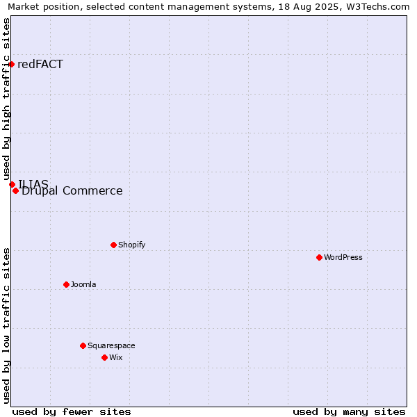 Market position of Drupal Commerce vs. ILIAS vs. redFACT