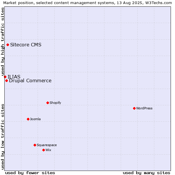 Market position of Sitecore CMS vs. Drupal Commerce vs. ILIAS