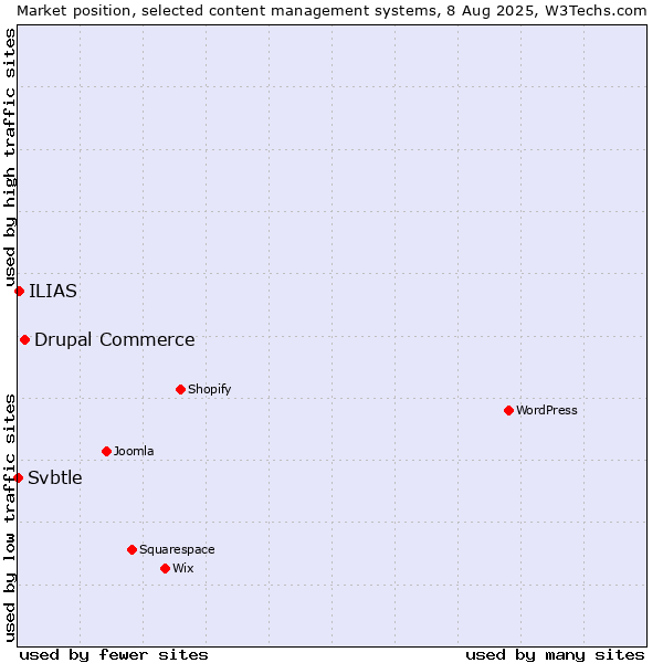 Market position of Drupal Commerce vs. ILIAS vs. Svbtle