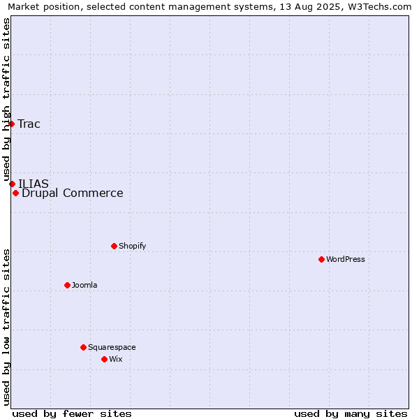 Market position of Drupal Commerce vs. ILIAS vs. Trac