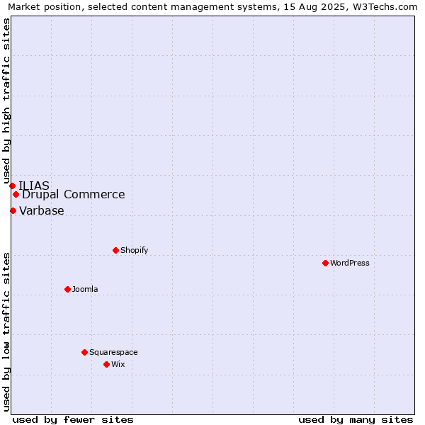 Market position of Drupal Commerce vs. Varbase vs. ILIAS