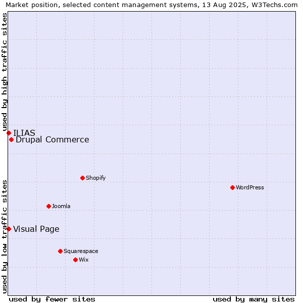 Market position of Drupal Commerce vs. Visual Page vs. ILIAS