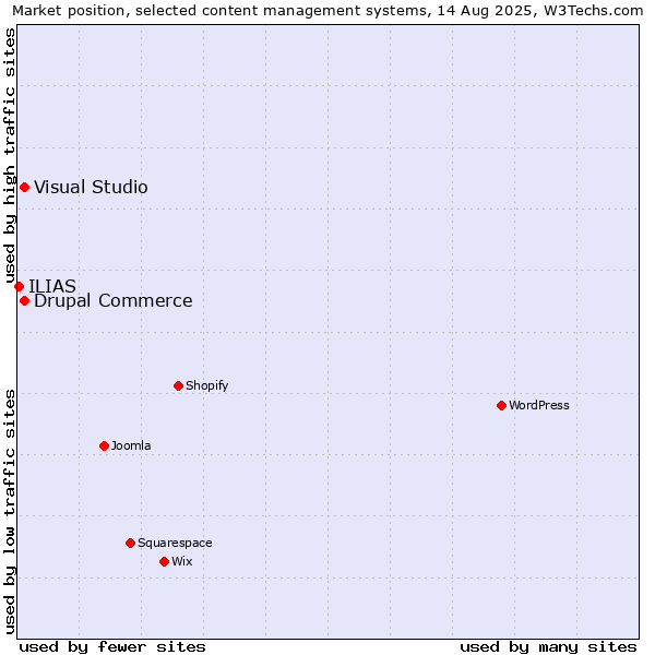 Market position of Visual Studio vs. Drupal Commerce vs. ILIAS