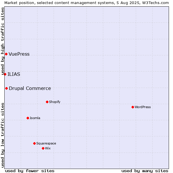 Market position of Drupal Commerce vs. VuePress vs. ILIAS