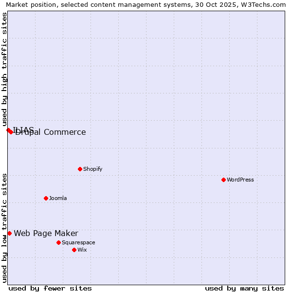 Market position of Drupal Commerce vs. Web Page Maker vs. ILIAS