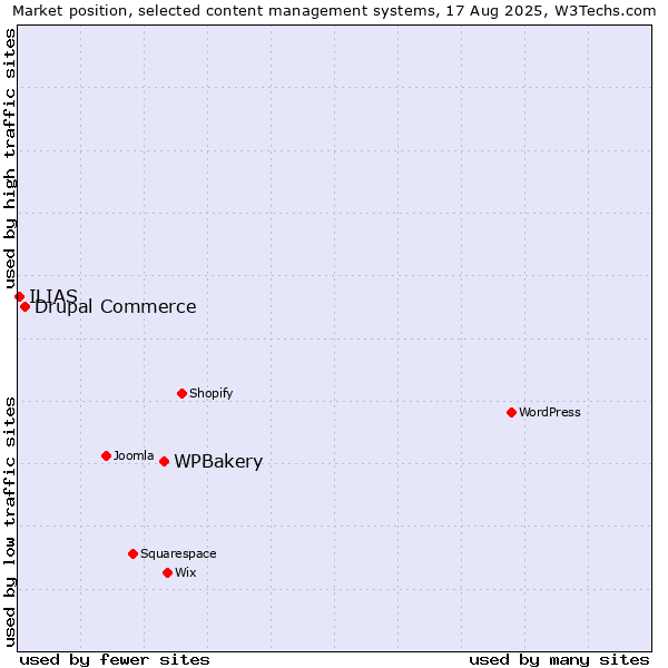 Market position of WPBakery vs. Drupal Commerce vs. ILIAS