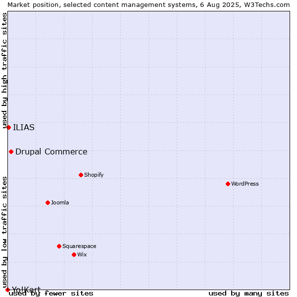 Market position of Drupal Commerce vs. ILIAS vs. Yo!Kart