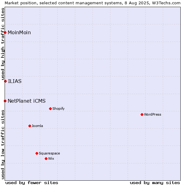 Market position of ILIAS vs. NetPlanet iCMS vs. MoinMoin