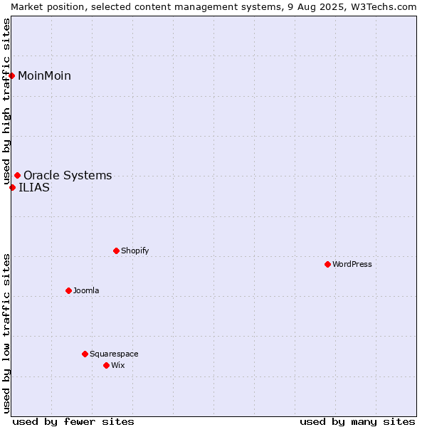 Market position of Oracle Systems vs. ILIAS vs. MoinMoin
