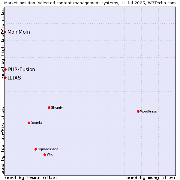 Market position of PHP-Fusion vs. ILIAS vs. MoinMoin