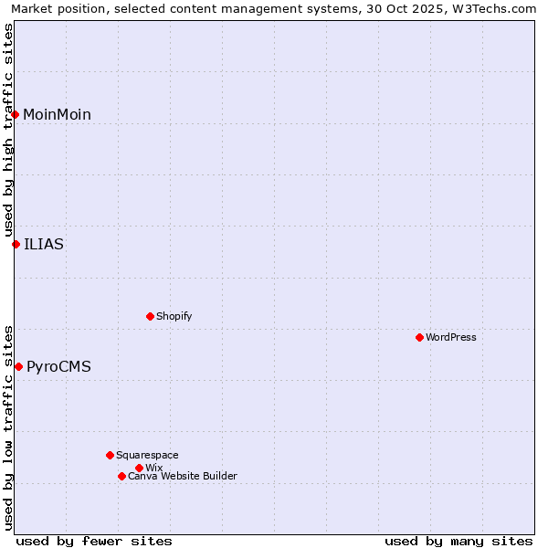 Market position of PyroCMS vs. ILIAS vs. MoinMoin