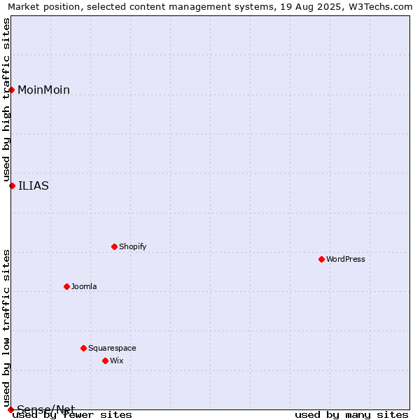 Market position of ILIAS vs. MoinMoin vs. Sense/Net