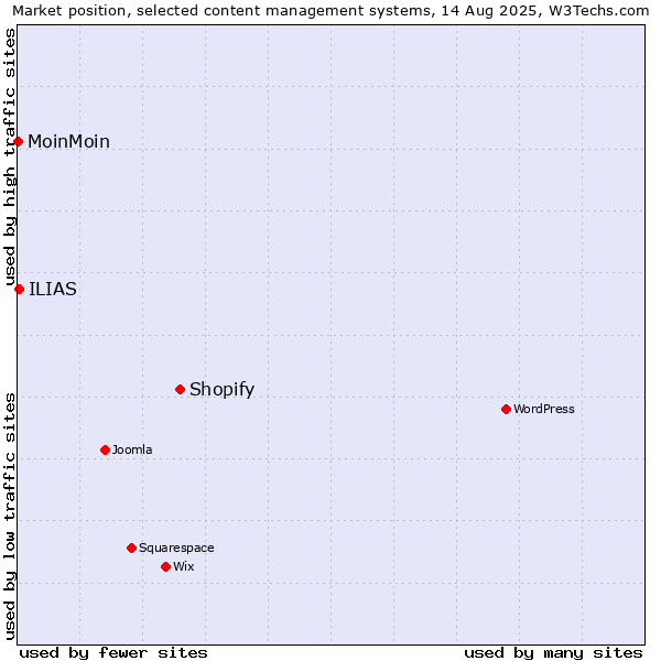 Market position of Shopify vs. ILIAS vs. MoinMoin