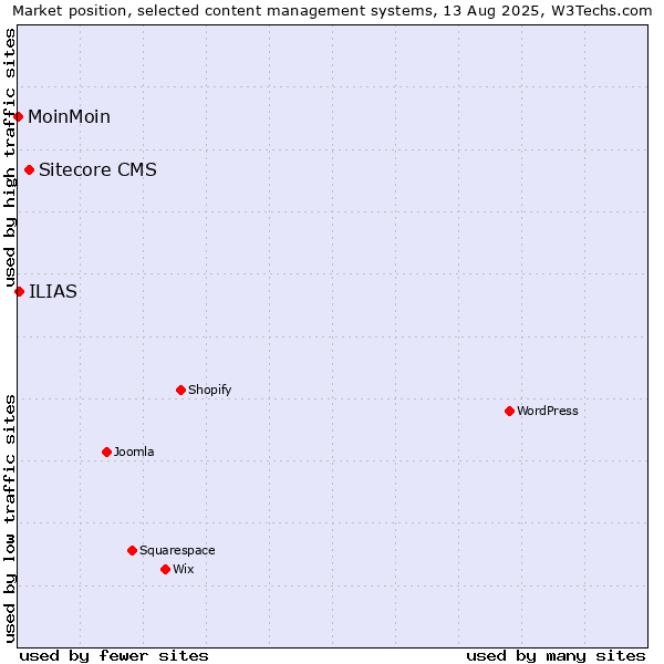 Market position of Sitecore CMS vs. ILIAS vs. MoinMoin