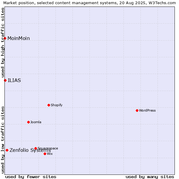 Market position of Zenfolio Systems vs. ILIAS vs. MoinMoin