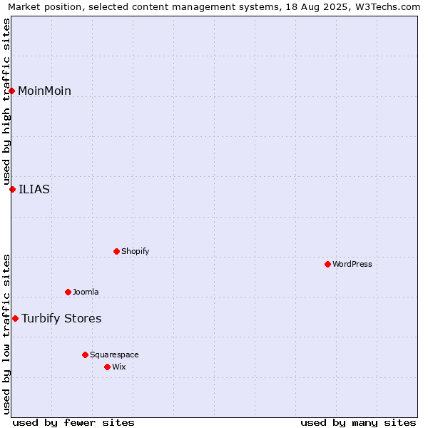 Market position of Turbify Stores vs. ILIAS vs. MoinMoin
