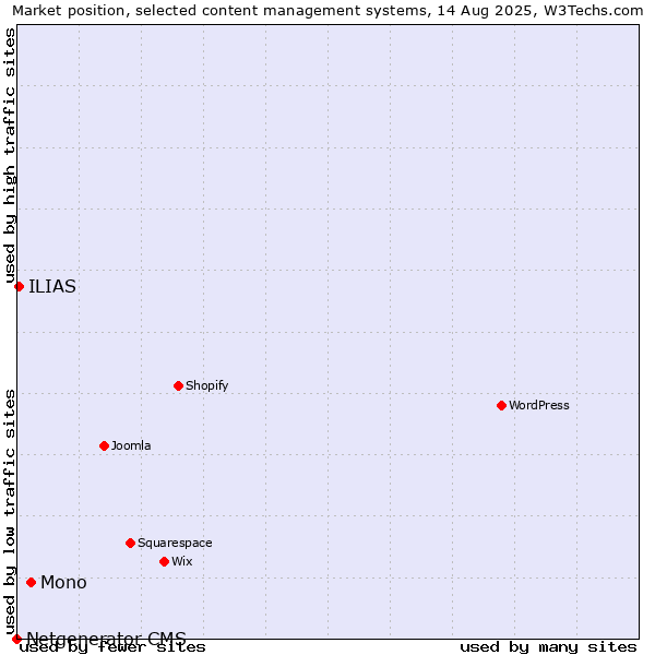 Market position of Mono vs. ILIAS vs. Netgenerator CMS