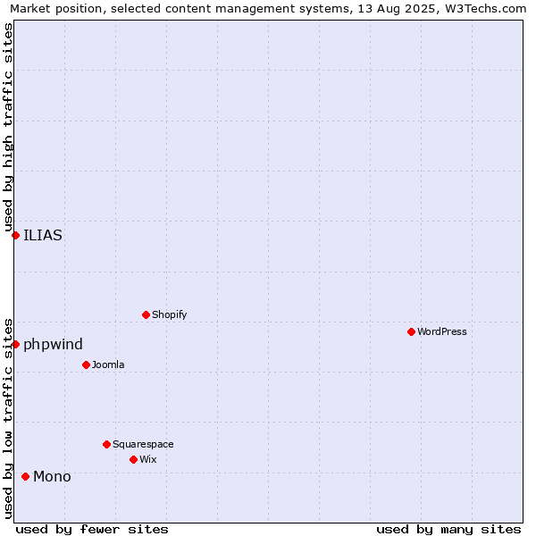 Market position of Mono vs. ILIAS vs. phpwind