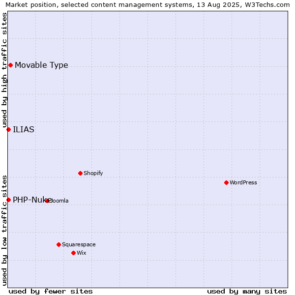 Market position of Movable Type vs. PHP-Nuke vs. ILIAS