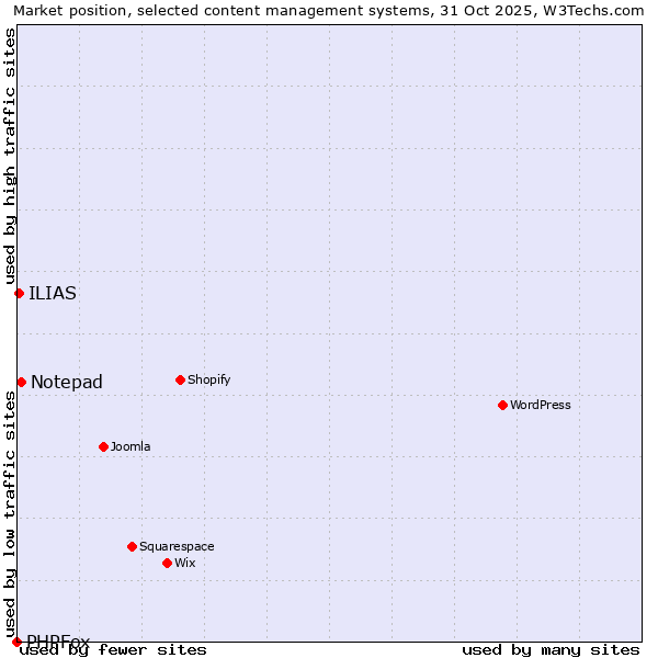 Market position of Notepad vs. ILIAS vs. PHPFox
