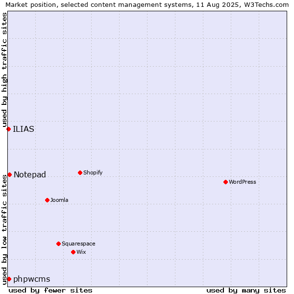 Market position of Notepad vs. phpwcms vs. ILIAS