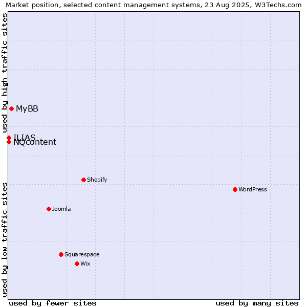 Market position of MyBB vs. NQcontent vs. ILIAS