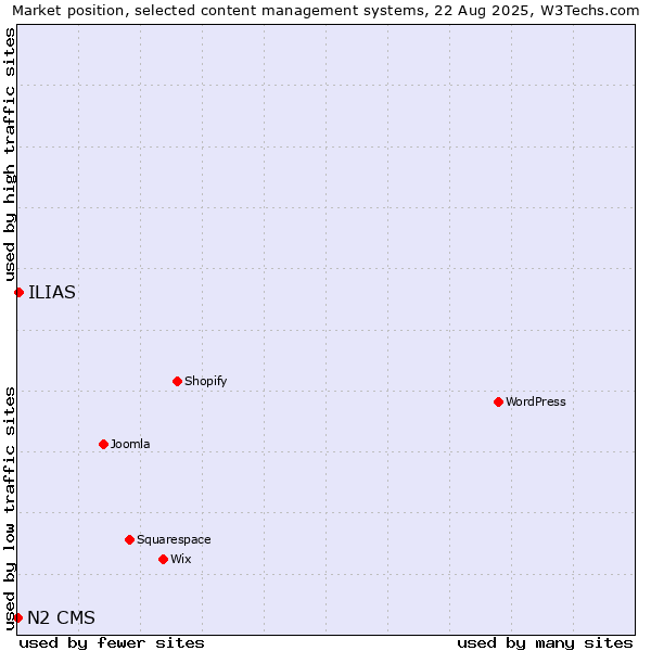 Market position of ILIAS vs. N2 CMS