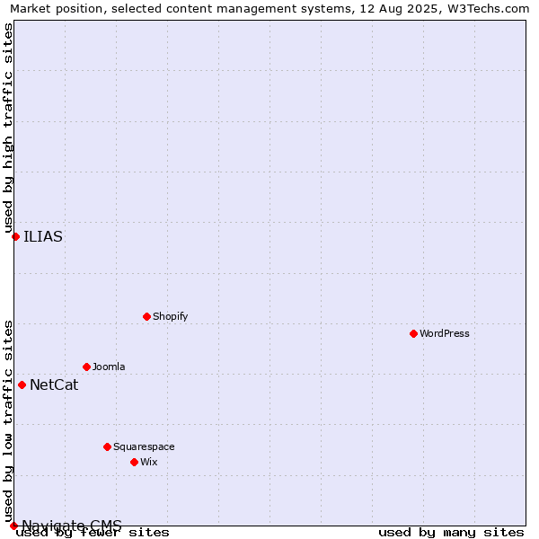 Market position of NetCat vs. ILIAS vs. Navigate CMS