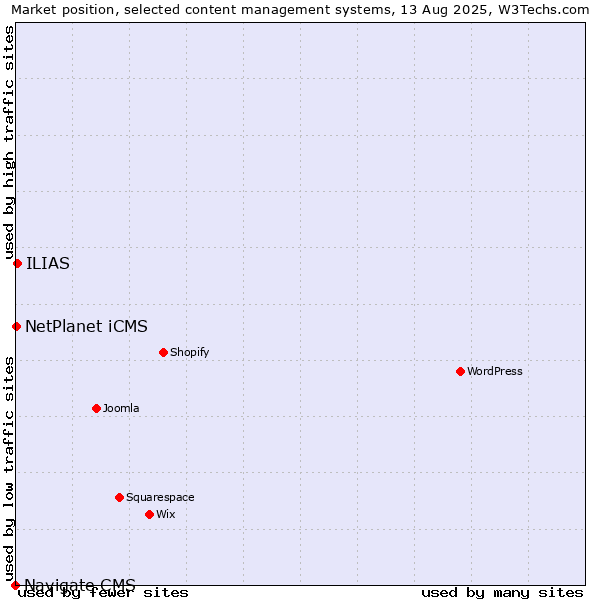 Market position of ILIAS vs. NetPlanet iCMS vs. Navigate CMS