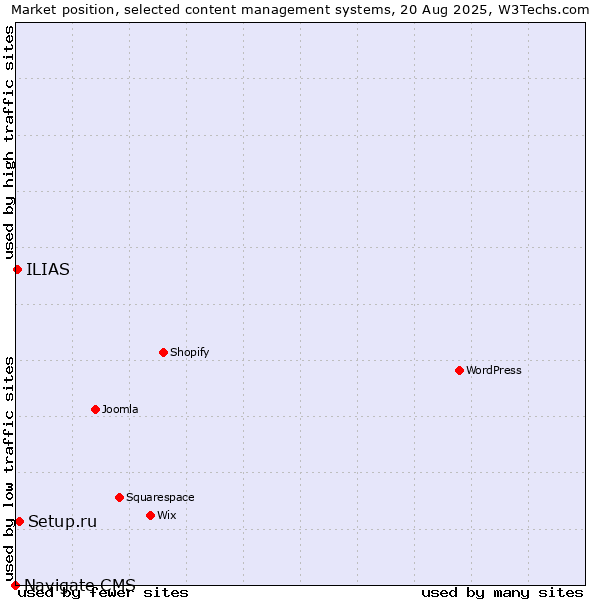 Market position of Setup.ru vs. ILIAS vs. Navigate CMS