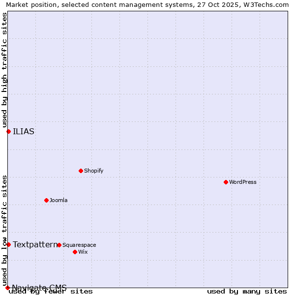 Market position of Textpattern vs. ILIAS vs. Navigate CMS