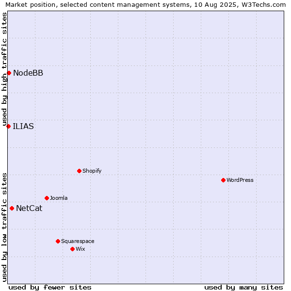Market position of NetCat vs. NodeBB vs. ILIAS
