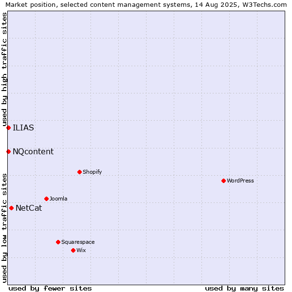 Market position of NetCat vs. NQcontent vs. ILIAS
