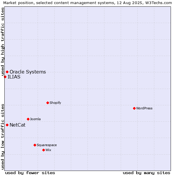 Market position of Oracle Systems vs. NetCat vs. ILIAS